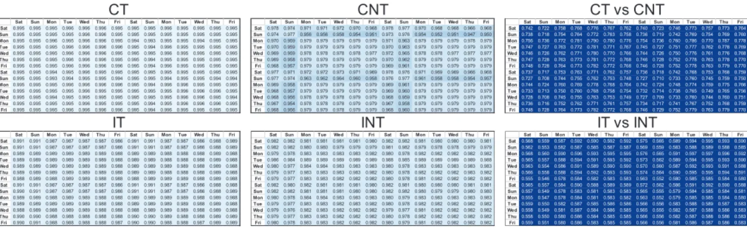 Fig. 9. Evaluation of the CT, CNT, IT, and INT models. Each row shows how well the model computed from one day’s worth of data fits the data of all the other days