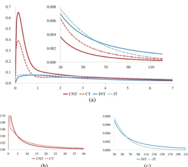 Fig. 10. (a) shows the PDFs of the CNT, CT, INT and IT models for durations in r0s, 7ss and r30s, 120ss