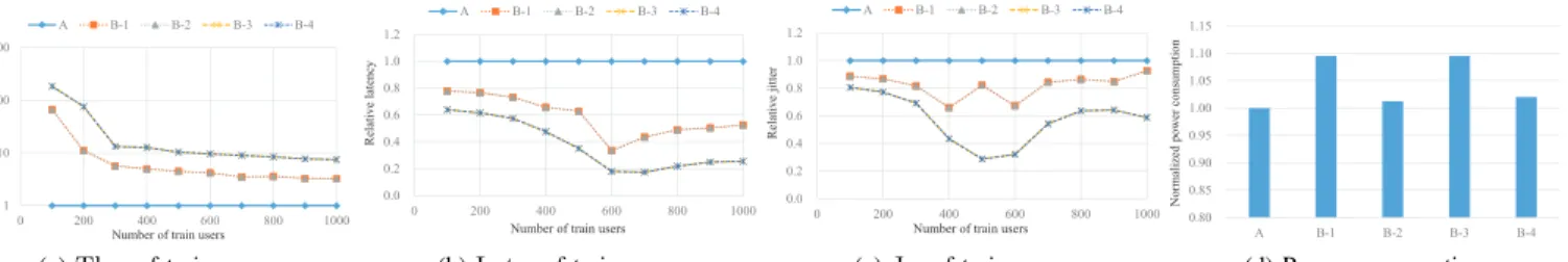 Fig. 12. Relative performance normalized to [A].