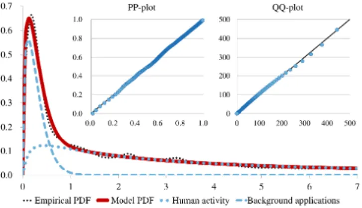 Fig. 7. Relation between observed durations and actual durations.
