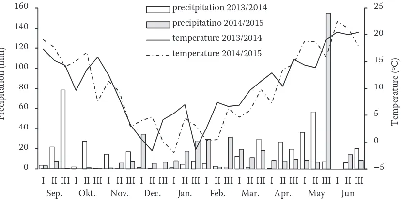Figure 1. Ten-day period average temperature and precipitation for the 2013/2014 and 2014/2015 growing seasonsSep.Okt.JunMayApr.Mar.Feb.Jan.Dec.Nov