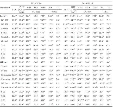Table 1. Final leaf number (FLN); phyllochron (PHY); period from sowing to stem elongation (S-SE); stem elon-gation period (SE-A); grain filling period (GFP); biomass at anthesis (BA) and grain yield (YIL) of wheat and barley in four sowing dates in 2013/2014 and 2014/2015