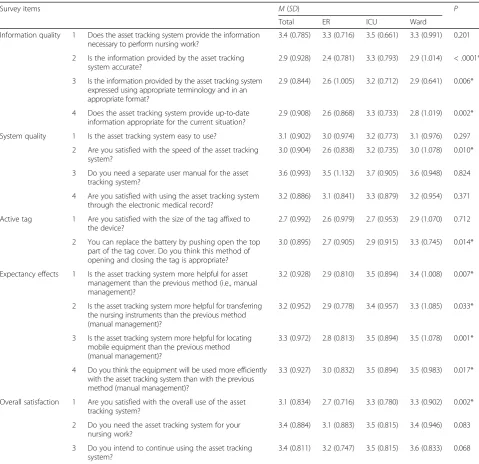 Table 2 Comparison of the mean satisfaction ratings according to the department (Intensive Care Unit, Emergency Room, and Ward)