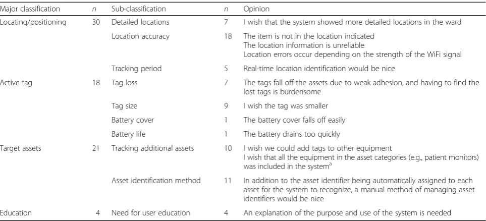 Fig. 4 Five types of asset targeted for tracking. Locations at which the active tags were attached to the 5 types of equipment selected as assettracking targets