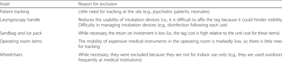 Table 4 Reasons for excluding assets from the real-time tracking