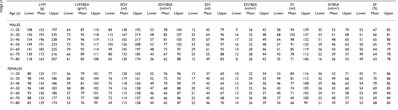 Table 2: The predicted lower, mean and upper limits for normal left ventricular parameters in males and females of different ages.
