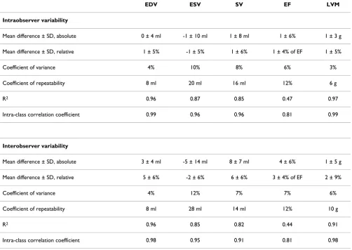 Table 3: Intra- and interobserver variability