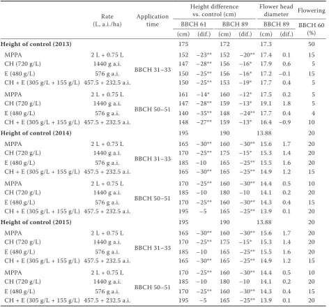 Table 1. Experimental findings for 2013–2015
