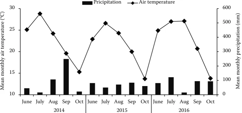 Figure 1. Mean monthly precipitation and air temperature between June 2014 and October 2016