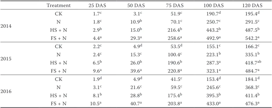 Table 2. Dry biomass (g/plant) under different treatments