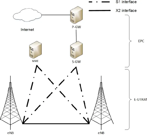 Figure 2-2: LTE network architecture (Firmin and 3GPP MCC 2014) 