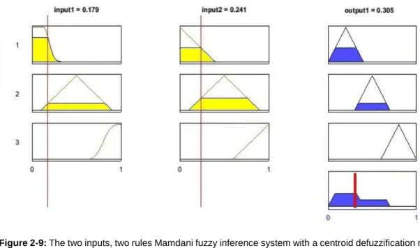 Figure 2-9: The two inputs, two rules Mamdani fuzzy inference system with a centroid defuzzification result