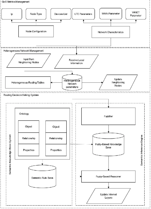 Figure 3-2: Detailed description of the cognitive framework. 