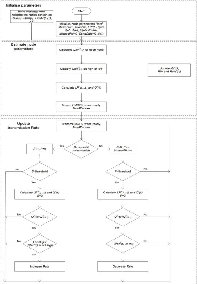 Figure 4-2: RARE flowchart.