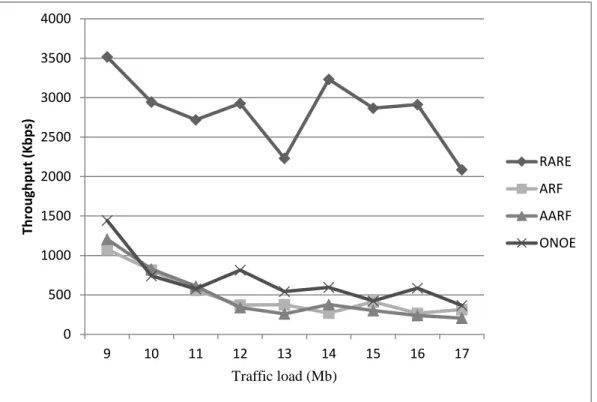 Figure 4-9: Average throughput for network with 9 different loads. 