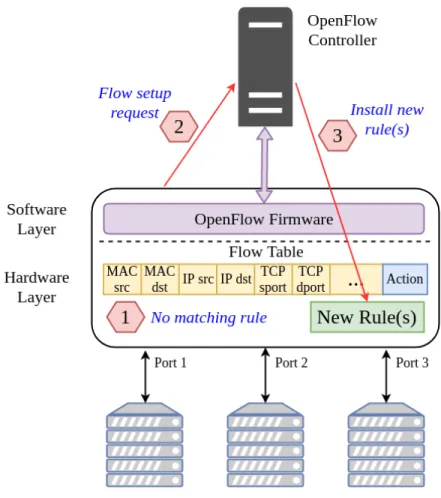 Figure 1.1: Flow setup process