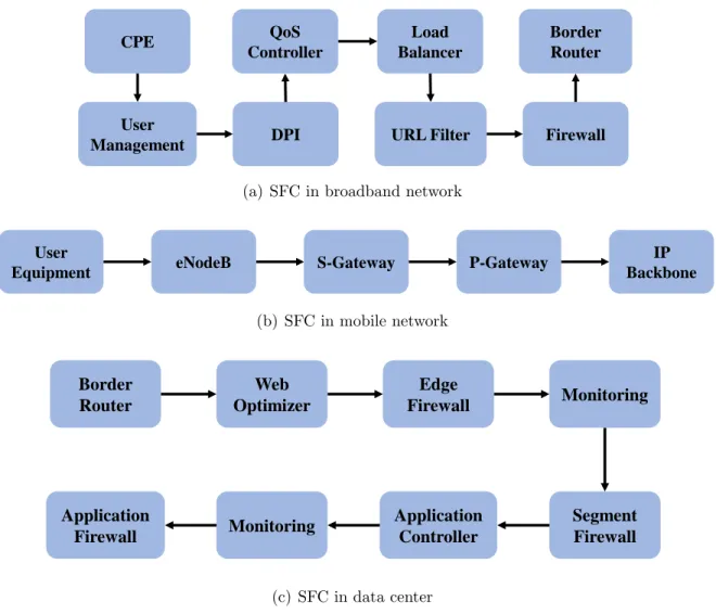Figure 1.4: Service Function Chains (SFCs) in different domains