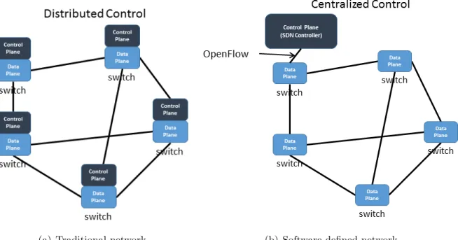 Figure 2.1: Routing in traditional vs. software-defined networks