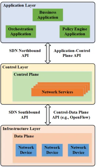 Figure 2.2: SDN architecture control data plane devices through a set of SBI messages.