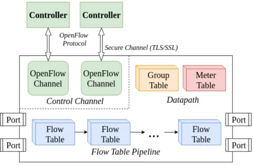 Figure 2.3: Components of an OpenFlow switch