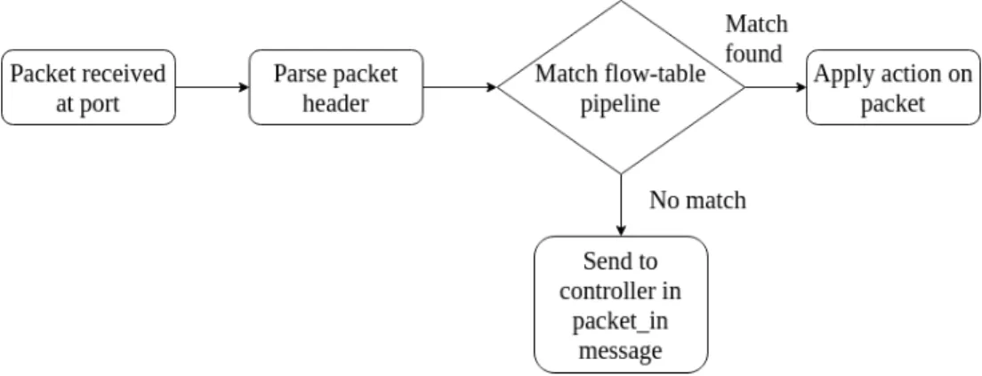 Figure 2.6: Packet forwarding by an OpenFlow switch