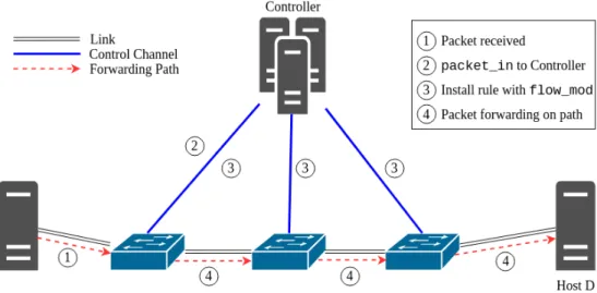 Figure 2.7: Path setup for new flow