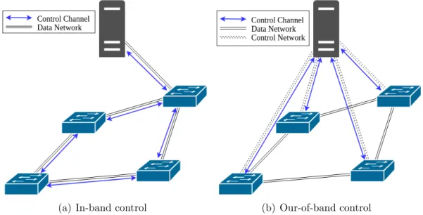 Figure 2.9: In-band vs. out-of-band control channel