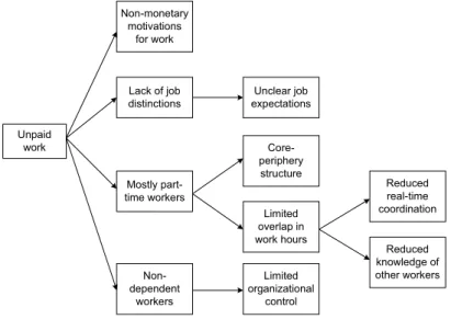 Figure 1.    Effects of Volunteer Work 