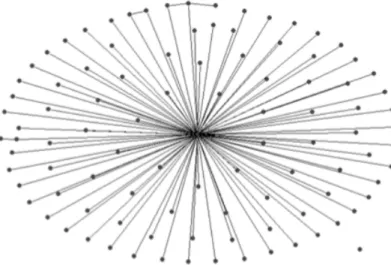 Figure 2.  Interactions in Bug Reports for the Curl Project (from Crowston and  Howison 2006) 