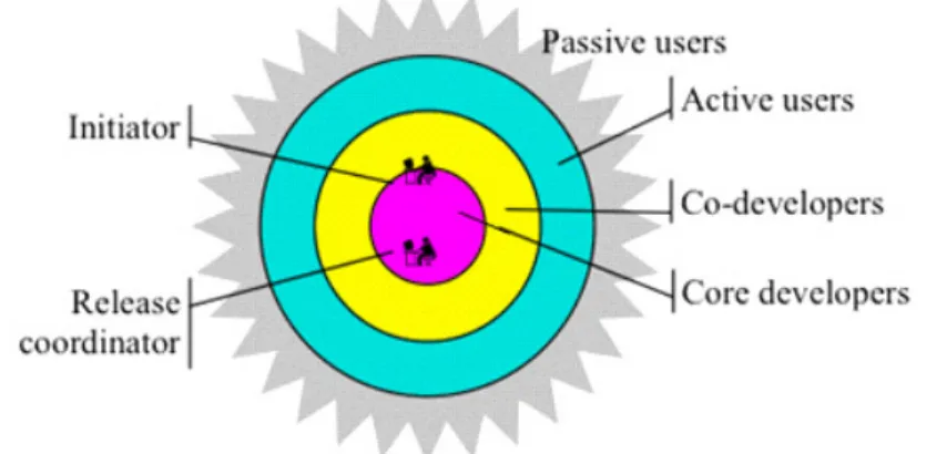 Figure 3.  CoreBPeriphery Structure in FLOSS Project Teams 