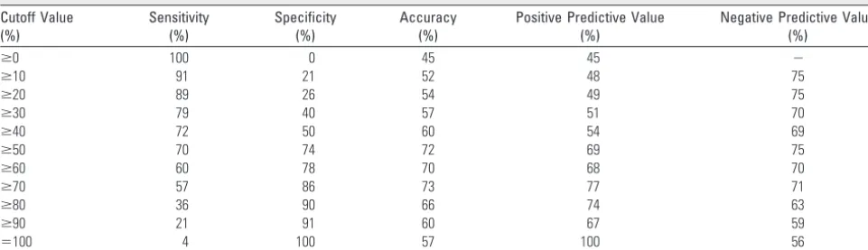 Table 1: Results of receiver-operator characteristic (ROC) analysis for cutoff value for the definition of a positive result
