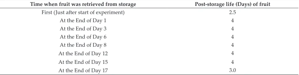 Table 2: Weight loss of Dragon fruit inside cold room of Ecofrost at 10°C and 93 % RH
