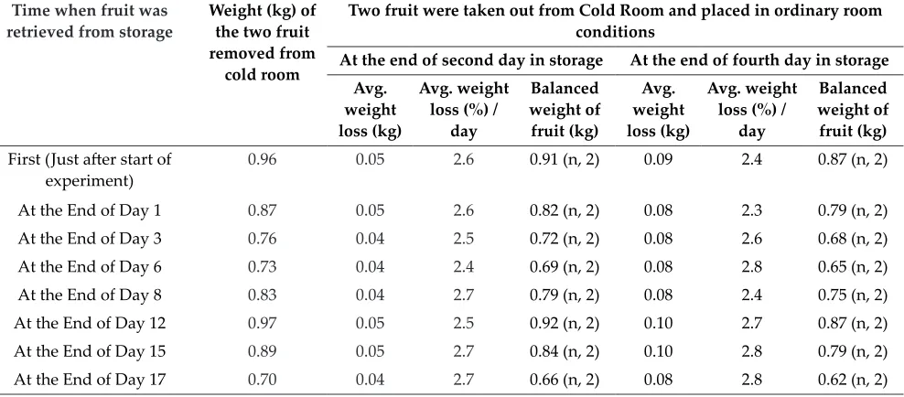 Table 3: Weight loss (kg) of Dragon fruit during post-storage at room conditions