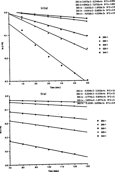 Figure 20.Rate constant plot for polyester 9 under air (Seiko).