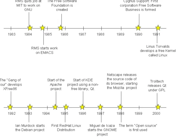 Figure 1.2 - Evolution of Open Source development 