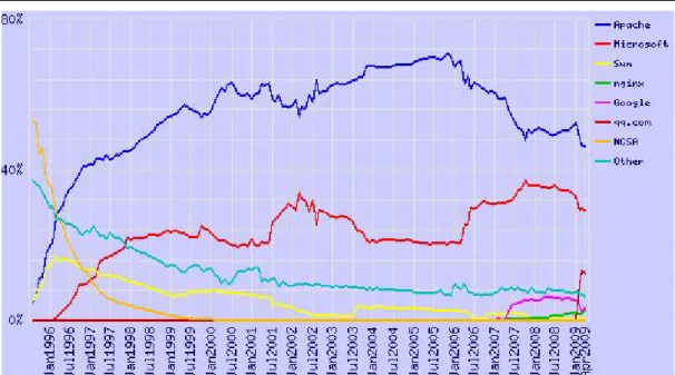 Figure 1.2 –  Market share for top Web  servers across all domains according to  Netcraft (http://www.netcraft.com) 