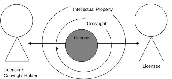 Figure 3.1: Relationship between licensor, licensee and license 