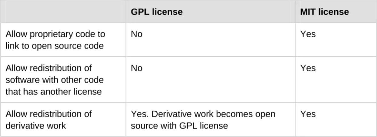 Table 3.2 compares the GPL versus the MIT license. 