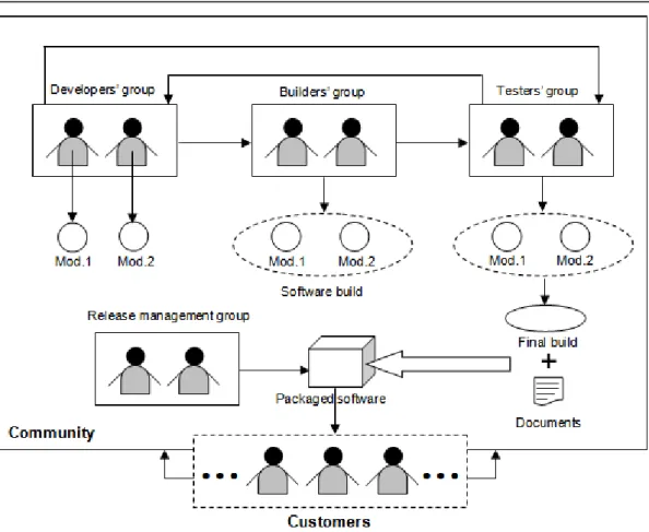 Figure 4.1 – Community driven software development 
