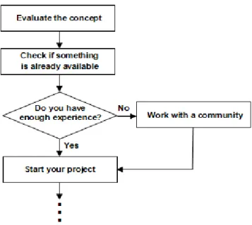 Figure 6.1 – Prerequisites for starting a new OSS project 