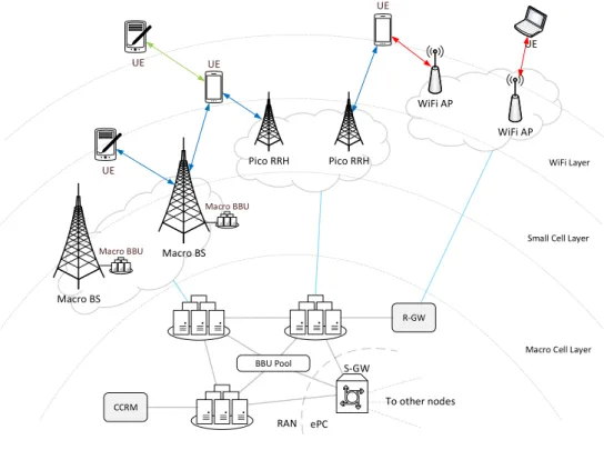 Figure 2.1 Example of H-CRAN deployment and system modes
