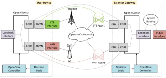 Figure 2.4 Overall architecture of prototype implementation