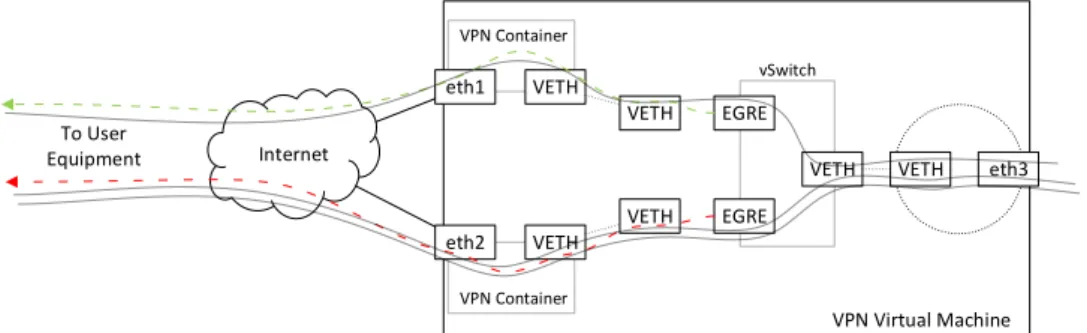 Figure 2.5 Detailed network architecture of VPN server
