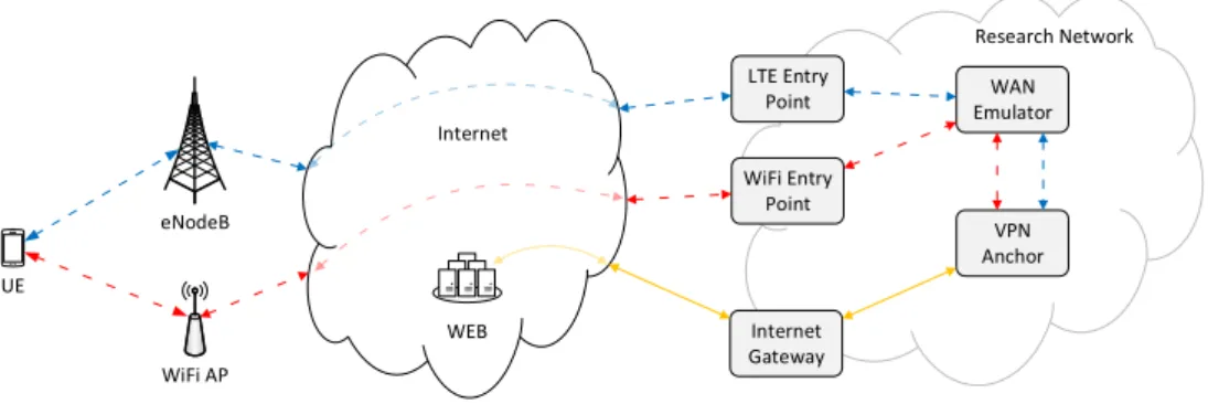 Figure 2.6 Setup with WAN emulation node