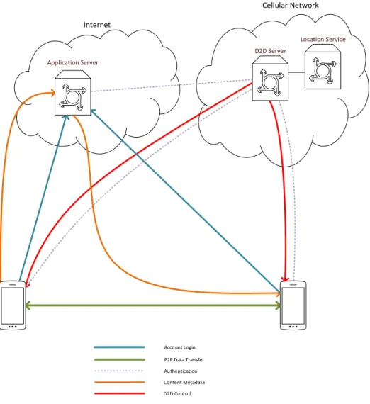 Figure 3.1 Assisted D2D connection establishment via D2D server