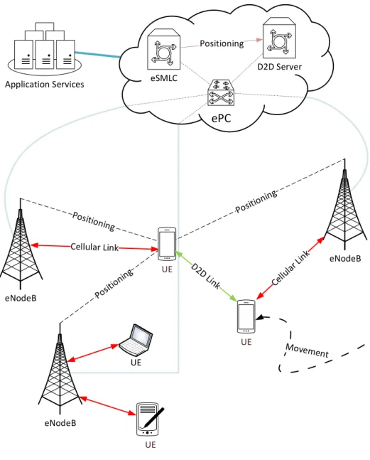 Figure 3.2 Proposed D2D services layout