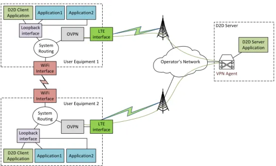 Figure 3.3 Prototype setup for D2D architecture