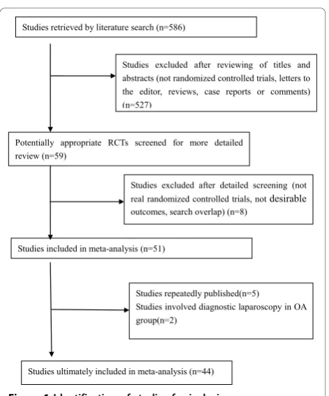 Figure 1 Identification of studies for inclusion.