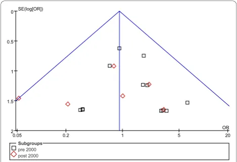 Figure 3 Inverted funnel plot analysis of the intra-abdominalabscess rate between LA and OA.
