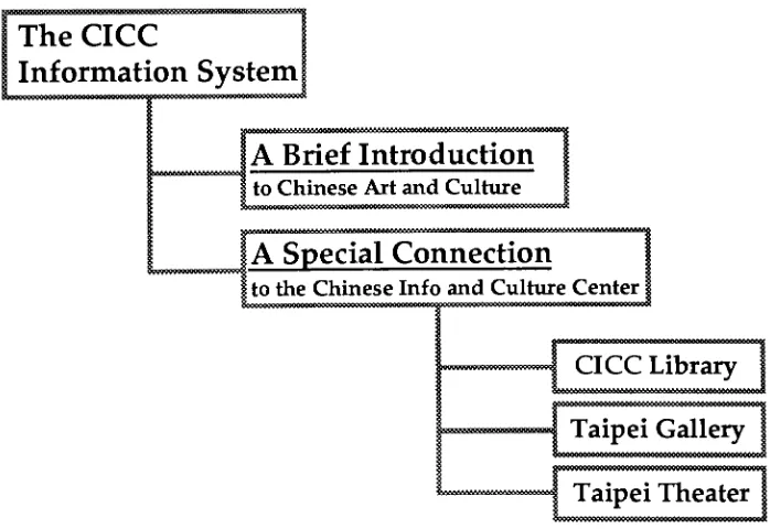 Figure 1, The CICC Information System Structure